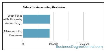 Median earnings by years after graduation for Accounting at West Texas A & M University