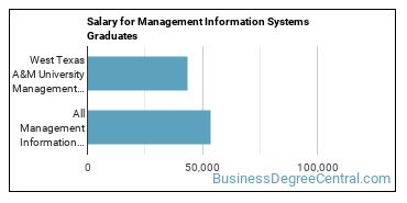 Median earnings by years after graduation for Management Information Systems at West Texas A & M University