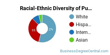 Racial-Ethnic Diversity of Public Relations, Advertising, & Applied Communication Majors at West Texas A&M University