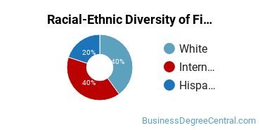 Racial-Ethnic Diversity of Finance Majors at West Virginia University