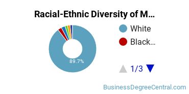 Racial-Ethnic Diversity of Marketing/Marketing Management, General Majors at West Virginia University