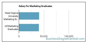 Median earnings by years after graduation for Marketing at West Virginia University