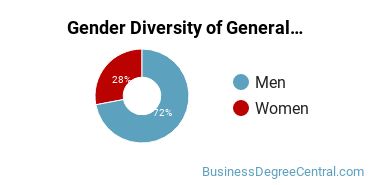 West Virginia Wesleyan Gender Breakdown of General Business/Commerce Bachelor's Degree Grads