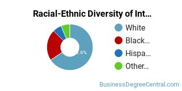 Racial-Ethnic Diversity of Interior Design Management Majors at Western Carolina University