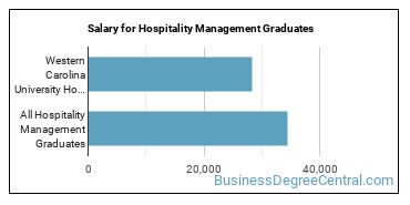 Median earnings by years after graduation for Hospitality Management at Western Carolina University
