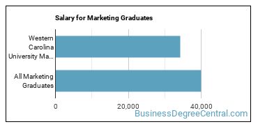 Median earnings by years after graduation for Marketing at Western Carolina University