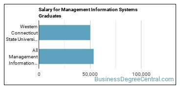 Median earnings by years after graduation for Management Information Systems at Western Connecticut State University
