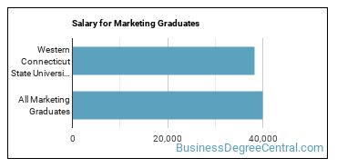 Median earnings by years after graduation for Marketing at Western Connecticut State University