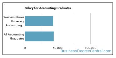 Median earnings by years after graduation for Accounting at Western Illinois University
