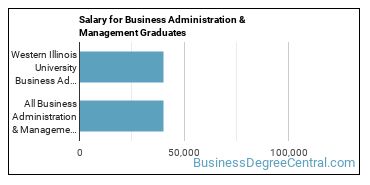 Median earnings by years after graduation for Business Administration & Management at Western Illinois University