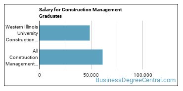 Median earnings by years after graduation for Construction Management at Western Illinois University