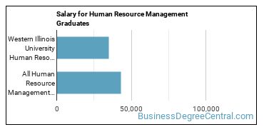 Median earnings by years after graduation for Human Resource Management at Western Illinois University