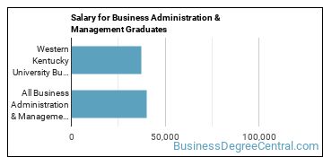 Median earnings by years after graduation for Business Administration & Management at Western Kentucky University