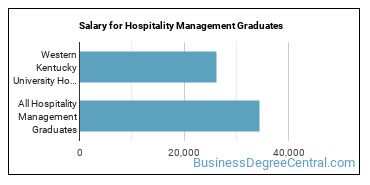 Median earnings by years after graduation for Hospitality Management at Western Kentucky University