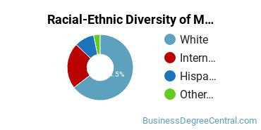 Racial-Ethnic Diversity of Management Science Majors at Western Kentucky University