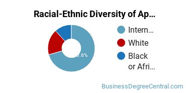 Racial-Ethnic Diversity of Applied Economics Majors at Western Michigan University