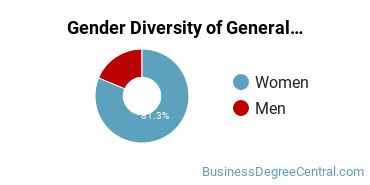 WMU Gender Breakdown of General Human Resources Management/Personnel Administration Bachelor's Degree Grads