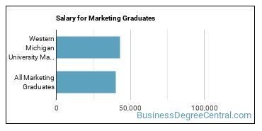 Median earnings by years after graduation for Marketing at Western Michigan University