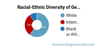 Racial-Ethnic Diversity of General Economics Majors at Western Oregon University