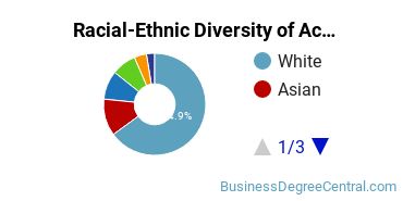 Racial-Ethnic Diversity of Accounting Majors at Western Washington University