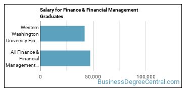 Median earnings by years after graduation for Finance & Financial Management at Western Washington University