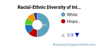 Racial-Ethnic Diversity of International Business/Trade/Commerce Majors at Western Washington University