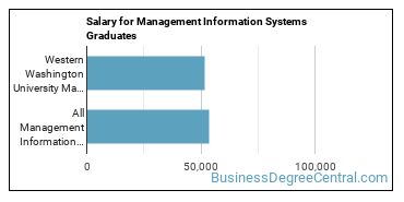 Median earnings by years after graduation for Management Information Systems at Western Washington University