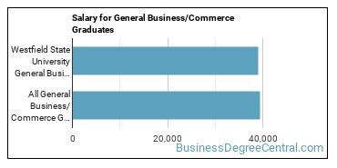 Median earnings by years after graduation for Business & Commerce at Westfield State University