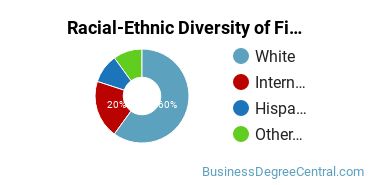 Racial-Ethnic Diversity of Finance Majors at Westminster College Missouri