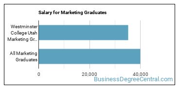 Median earnings by years after graduation for Marketing at Westminster University