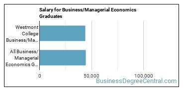 Median earnings by years after graduation for Managerial Economics at Westmont College