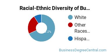 Racial-ethnic diversity of Business Administration & Management majors at Whatcom Community College