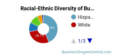 Racial-ethnic diversity of Business Administration & Management majors at Whittier College