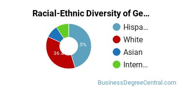 Racial-Ethnic Diversity of General Economics Majors at Whittier College