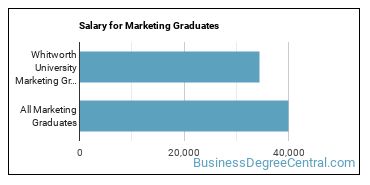 Median earnings by years after graduation for Marketing at Whitworth University