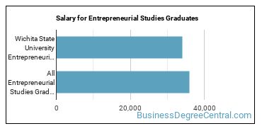 Median earnings by years after graduation for Entrepreneurial Studies at Wichita State University