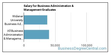 Median earnings by years after graduation for Business Administration & Management at Widener University