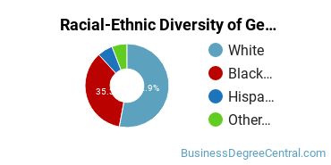 Racial-Ethnic Diversity of General Business/Commerce Majors at Widener University