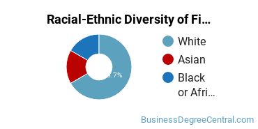 Racial-Ethnic Diversity of Finance Majors at Widener University