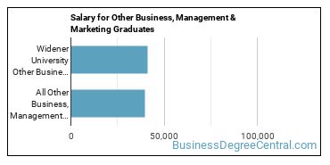 Median earnings by years after graduation for Other Business & Marketing at Widener University