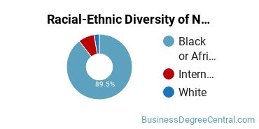 Racial-Ethnic Diversity of Non-Profit/Public/Organizational Management Majors at Wiley College