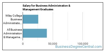 Median earnings by years after graduation for Business Administration & Management at Wiley University