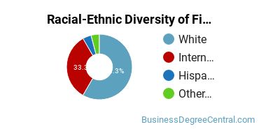 Racial-Ethnic Diversity of Finance Majors at Wilkes University