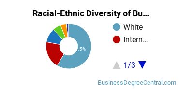 Racial-ethnic diversity of Business Administration & Management majors at Willamette University
