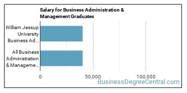 Median earnings by years after graduation for Business Administration & Management at William Jessup University
