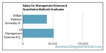Median earnings by years after graduation for Management Sciences & Methods at William Paterson University of New Jersey