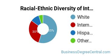 Racial-Ethnic Diversity of Interior Design Management Majors at Williston State College