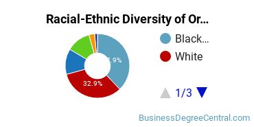 Racial-Ethnic Diversity of Organizational Leadership Majors at Wilmington University