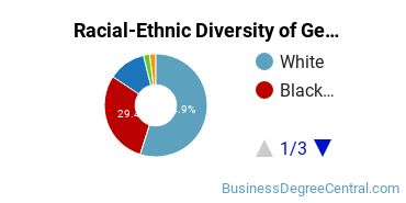 Racial-Ethnic Diversity of General Human Resources Management/Personnel Administration Majors at Wilmington University