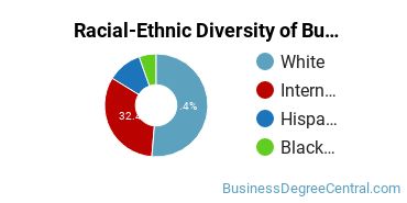 Racial-ethnic diversity of Business Administration & Management majors at Woodbury University